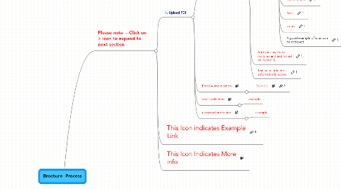 Mind Map: Brochure Process