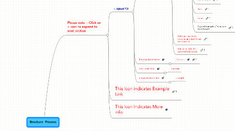 Mind Map: Brochure  Process