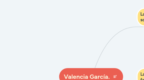 Mind Map: Valencia García.