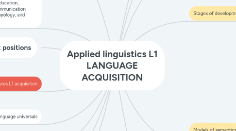 Mind Map: Applied linguistics L1 LANGUAGE ACQUISITION