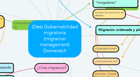 Mind Map: (Des) Gobernabilidad migratoria (migration management) Domenech