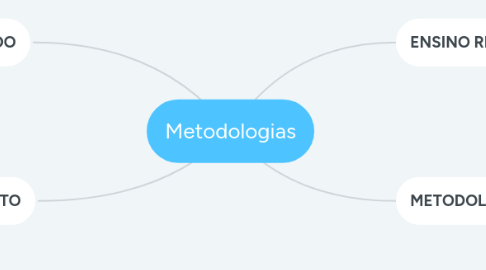 Mind Map: Metodologias