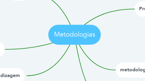 Mind Map: Metodologias