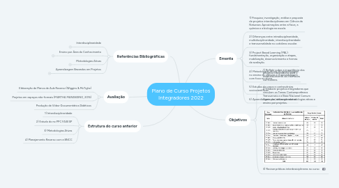 Mind Map: Plano de Curso Projetos Integradores 2022