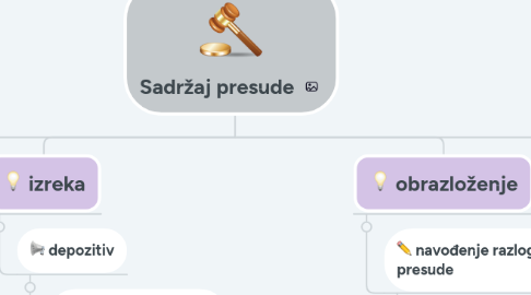 Mind Map: Sadržaj presude