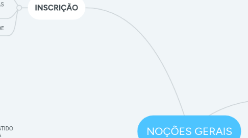 Mind Map: NOÇÕES GERAIS