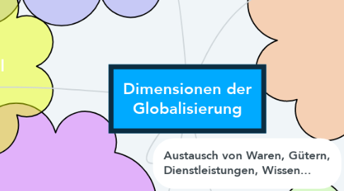 Mind Map: Dimensionen der Globalisierung
