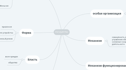 Mind Map: ГОСУДАРСТВА