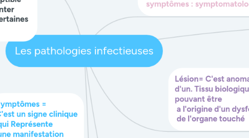 Mind Map: Les pathologies infectieuses