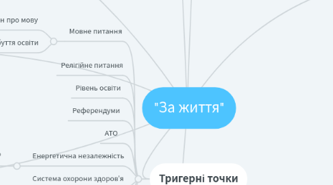 Mind Map: "За життя"