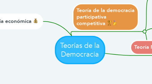 Mind Map: Teorías de la Democracia