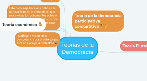 Mind Map: Teorías de la Democracia