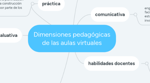Mind Map: Dimensiones pedagógicas de las aulas virtuales