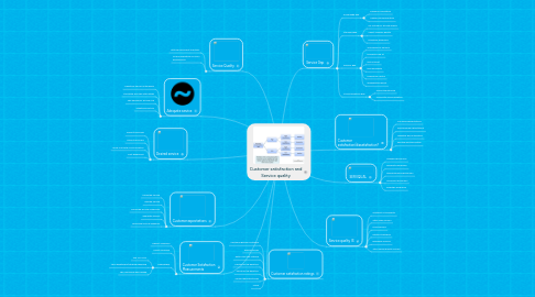 Mind Map: Customer satisfaction and Service quality