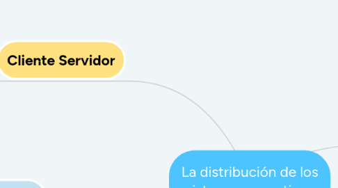 Mind Map: La distribución de los sistemas operativos