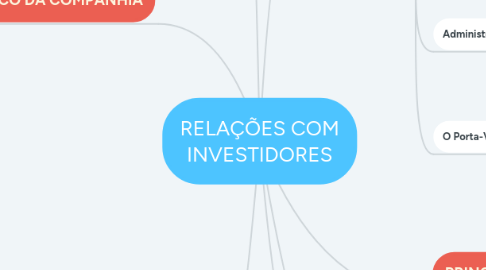 Mind Map: RELAÇÕES COM INVESTIDORES