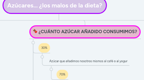 Mind Map: Azúcares… ¿los malos de la dieta?