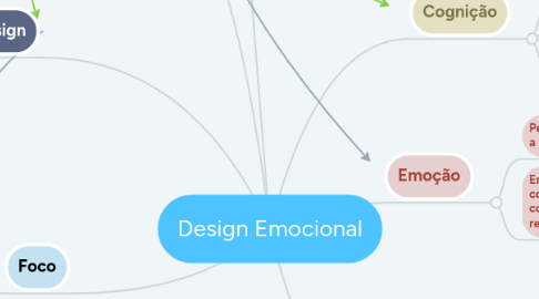 Mind Map: Design Emocional