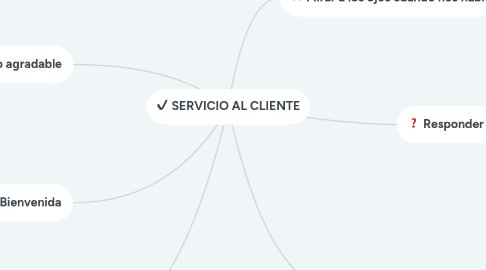 Mind Map: SERVICIO AL CLIENTE