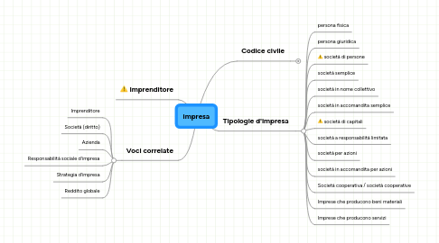 Mind Map: impresa