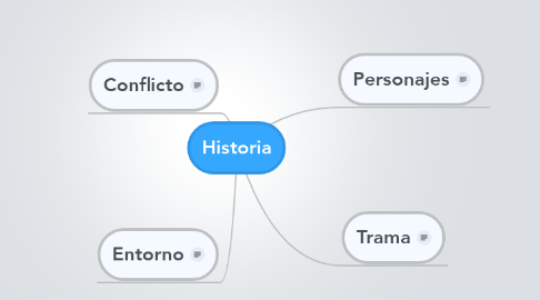 Mind Map: Historia