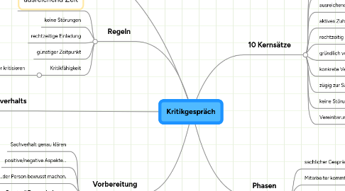 Mind Map: Kritikgespräch