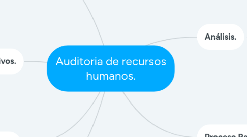 Mind Map: Auditoria de recursos humanos.