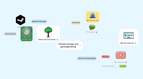 Mind Map: Climate change and geoengineering