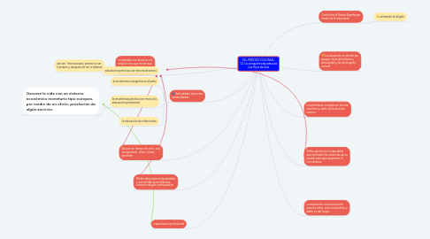 Mind Map: 1.EL PERIODO COLONIAL: 1.2. La conquista educativa de Los Hijos de Asís