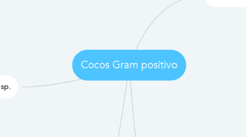 Mind Map: Cocos Gram positivo