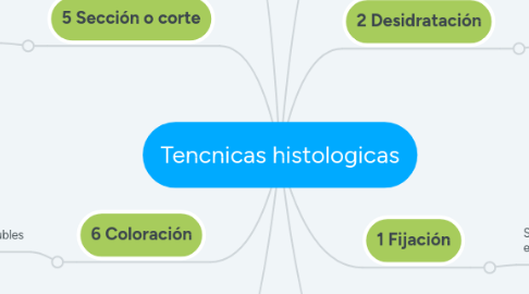 Mind Map: Tencnicas histologicas