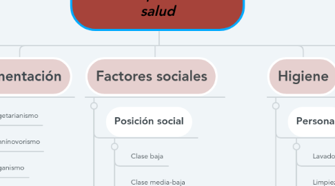 Mind Map: Factores que afectan la salud