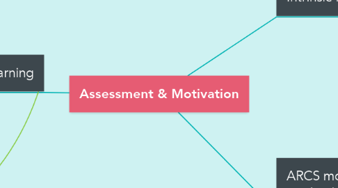 Mind Map: Assessment & Motivation