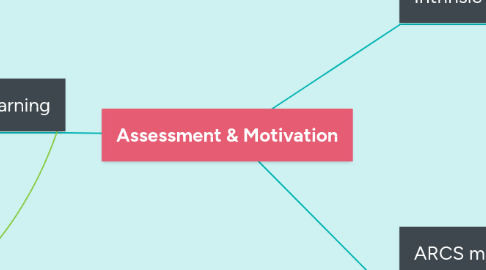 Mind Map: Assessment & Motivation