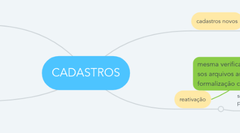 Mind Map: CADASTROS