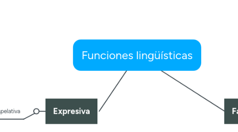 Mind Map: Funciones lingüísticas