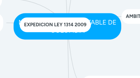 Mind Map: NUEVO MODELO CONTABLE DE COLOMBIA