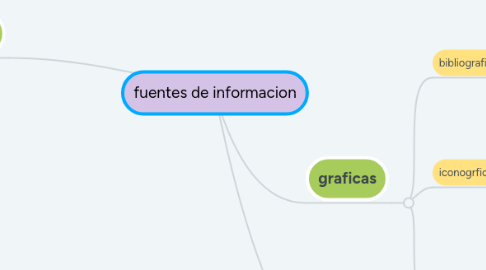 Mind Map: fuentes de informacion