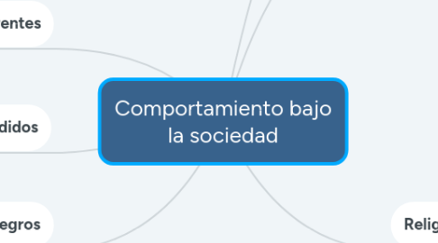 Mind Map: Comportamiento bajo la sociedad