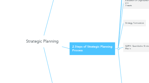 Mind Map: Strategic Planning