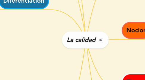 Mind Map: La calidad