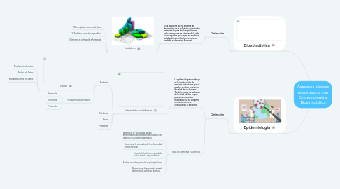 Mind Map: Aspectos básicos relacionados con Epidemiología y Bioestadística