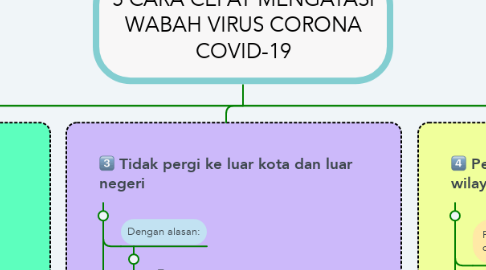 Mind Map: 5 CARA CEPAT MENGATASI WABAH VIRUS CORONA COVID-19