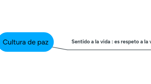 Mind Map: Cultura de paz