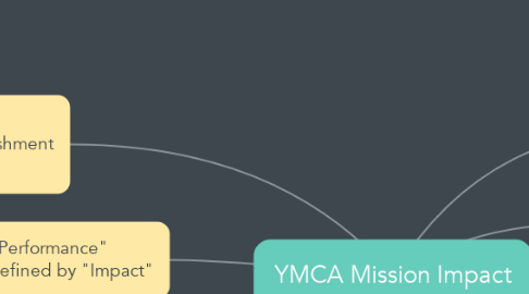 Mind Map: YMCA Mission Impact