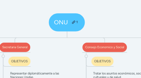 Mind Map: ONU