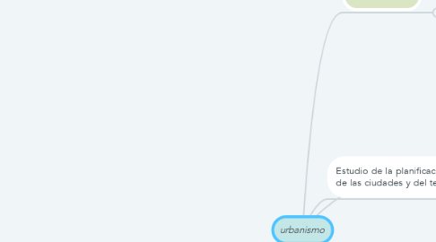 Mind Map: urbanismo