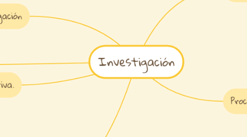 Mind Map: Investigación