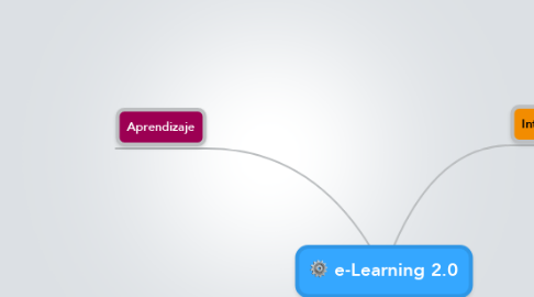 Mind Map: e-Learning 2.0