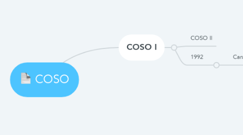 Mind Map: COSO